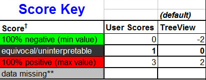 Score Key