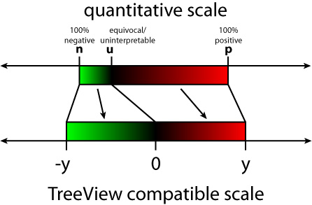 TreeView Scales